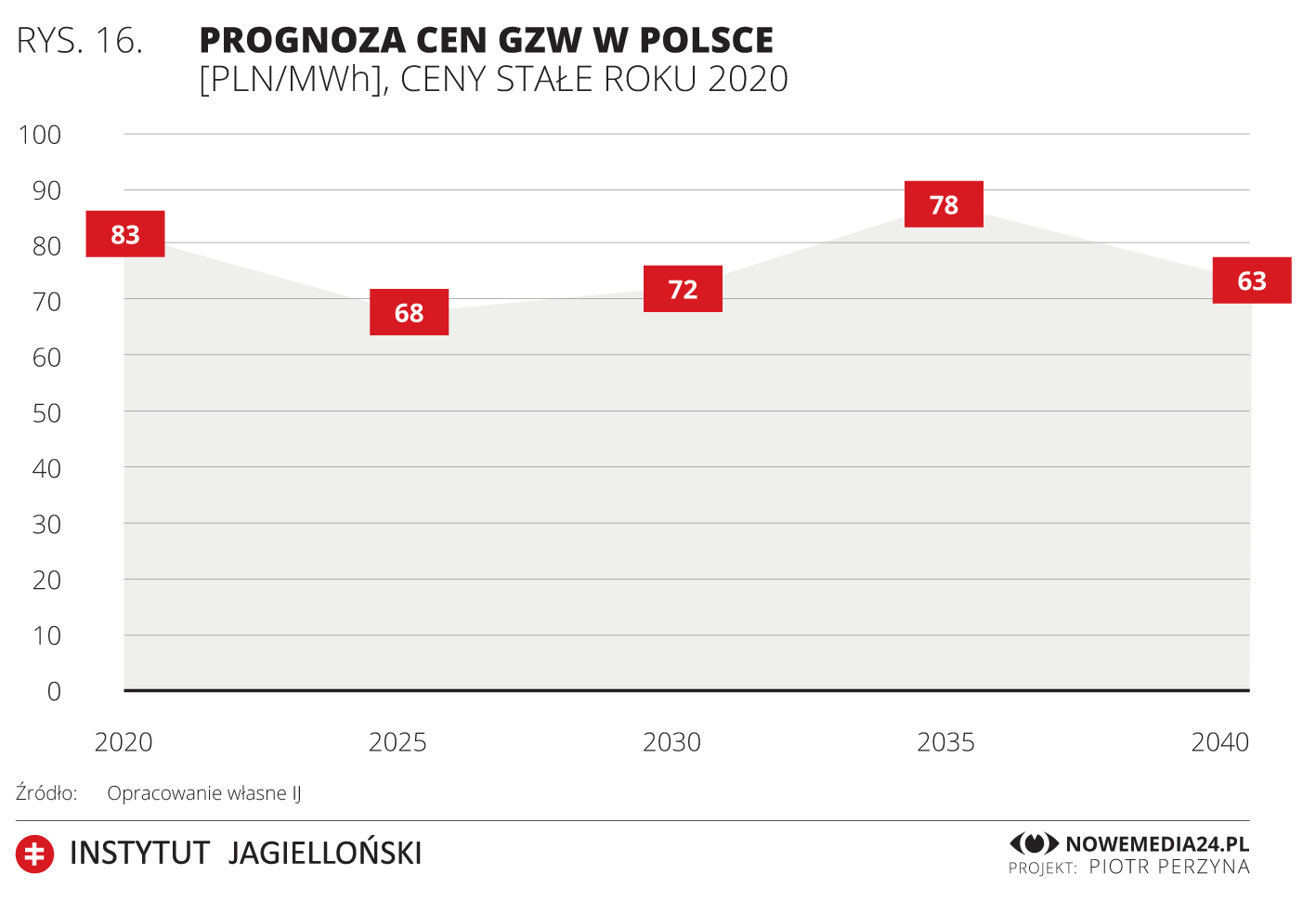 Prognoza cen GZW w Polsce